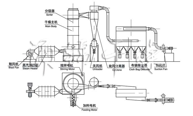 XSG系列旋轉閃蒸干燥機